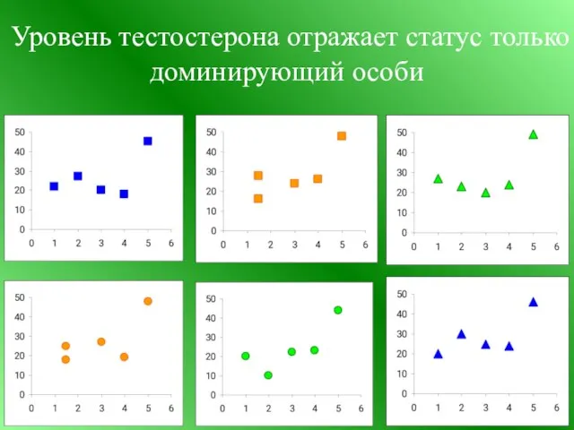 Уровень тестостерона отражает статус только доминирующий особи