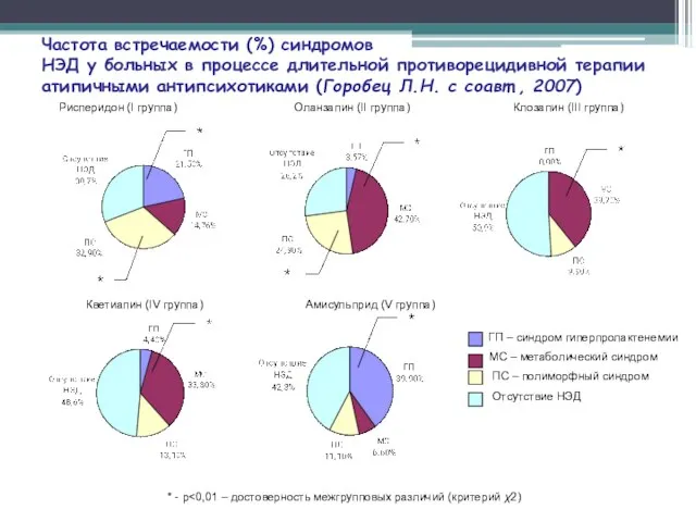 Частота встречаемости (%) синдромов НЭД у больных в процессе длительной противорецидивной