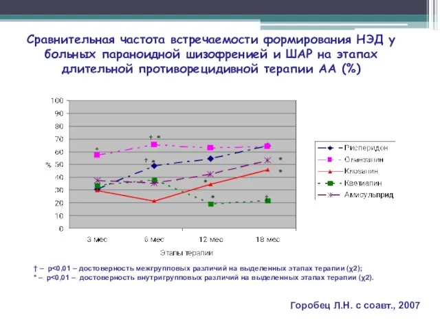 Сравнительная частота встречаемости формирования НЭД у больных параноидной шизофренией и ШАР