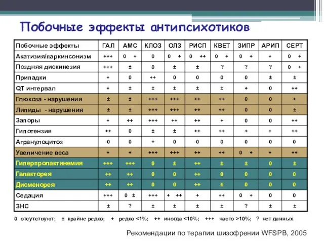 Побочные эффекты антипсихотиков 0 отсутствуют; ± крайне редко; + редко 10%;