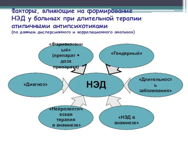 Факторы, влияющие на формирование НЭД у больных при длительной терапии атипичными