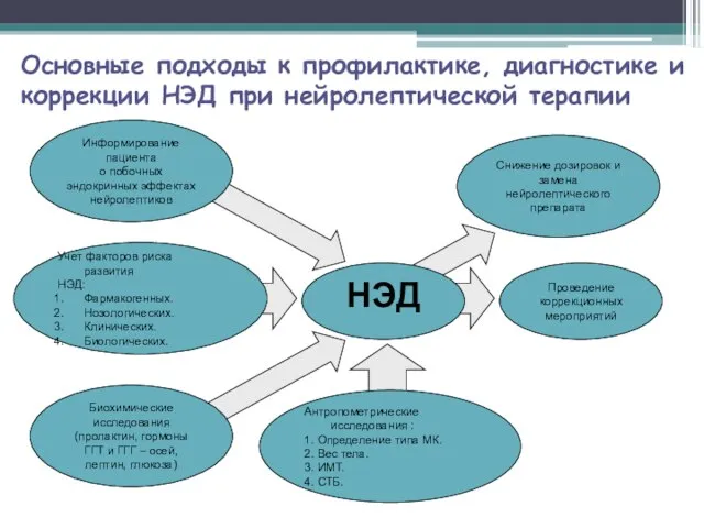 Основные подходы к профилактике, диагностике и коррекции НЭД при нейролептической терапии