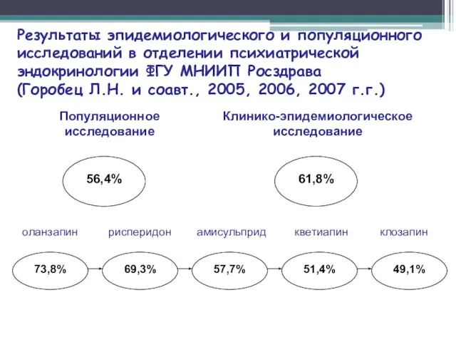 Результаты эпидемиологического и популяционного исследований в отделении психиатрической эндокринологии ФГУ МНИИП