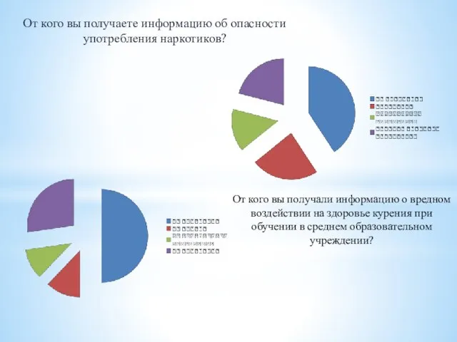 От кого вы получаете информацию об опасности употребления наркотиков? От кого