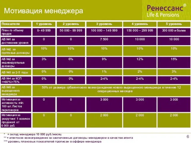 * + оклад менеджера 10 000 руб./месяц ** + агентское вознаграждение