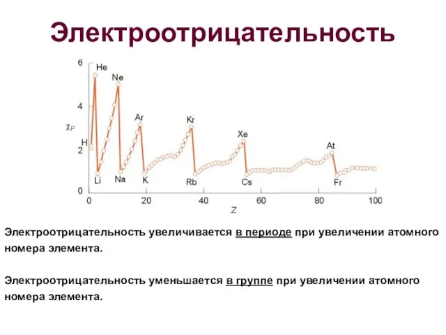 Электроотрицательность Электроотрицательность увеличивается в периоде при увеличении атомного номера элемента. Электроотрицательность