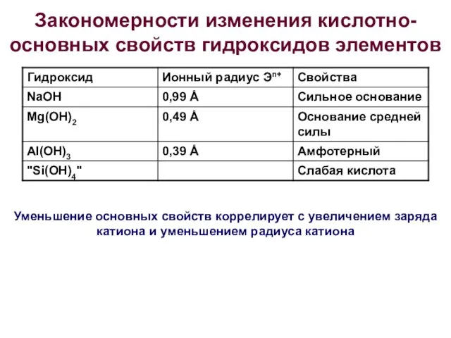 Закономерности изменения кислотно-основных свойств гидроксидов элементов Уменьшение основных свойств коррелирует с