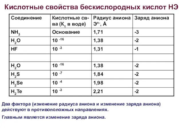 Кислотные свойства бескислородных кислот НЭ Два фактора (изменение радиуса аниона и