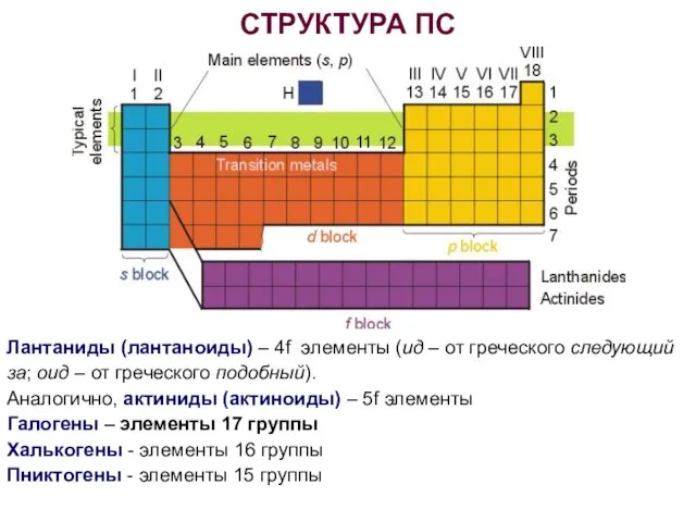 СТРУКТУРА ПС Лантаниды (лантаноиды) – 4f элементы (ид – от греческого