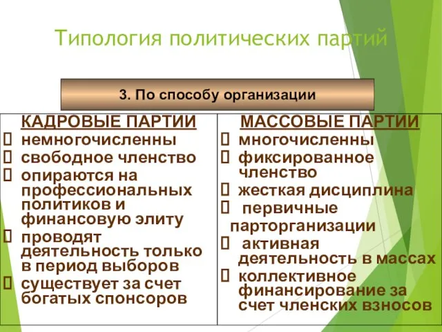 Типология политических партий 3. По способу организации КАДРОВЫЕ ПАРТИИ немногочисленны свободное