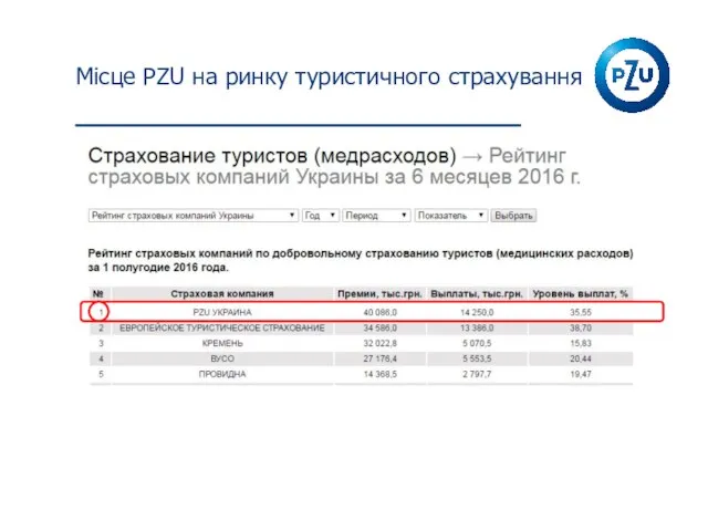 Місце PZU на ринку туристичного страхування