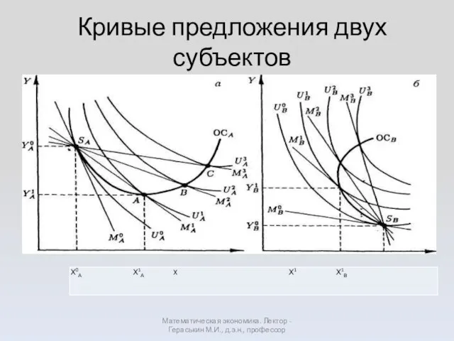 Кривые предложения двух субъектов Математическая экономика. Лектор - Гераськин М.И., д.э.н., профессор
