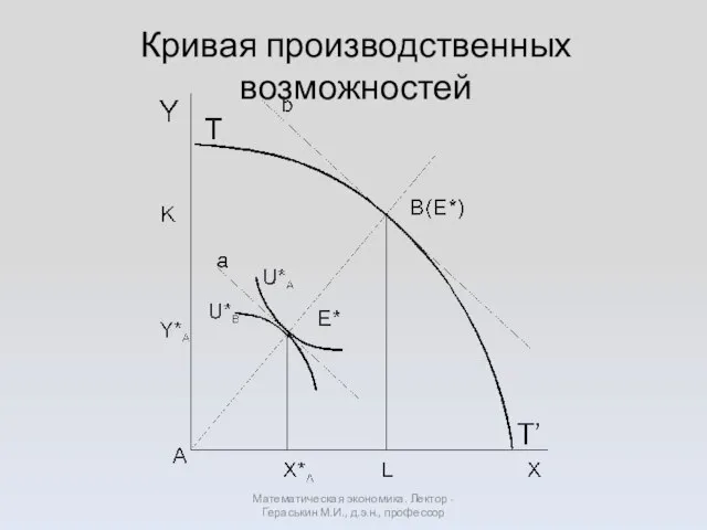 Кривая производственных возможностей Математическая экономика. Лектор - Гераськин М.И., д.э.н., профессор