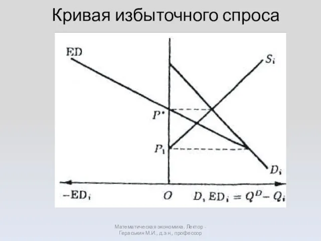 Кривая избыточного спроса Математическая экономика. Лектор - Гераськин М.И., д.э.н., профессор