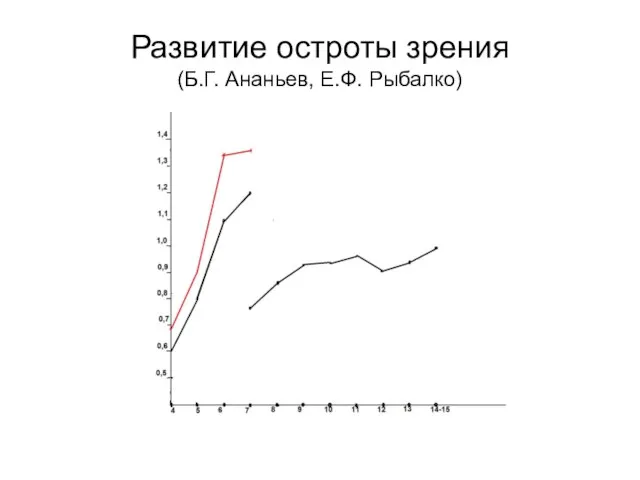 Развитие остроты зрения (Б.Г. Ананьев, Е.Ф. Рыбалко)