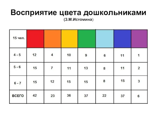 Восприятие цвета дошкольниками (З.М.Истомина)