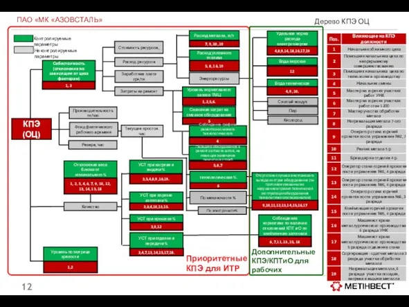 Дерево КПЭ ОЦ ПАО «МК «АЗОВСТАЛЬ» Стоимость ресурсов, Расход ресурсов Заработная
