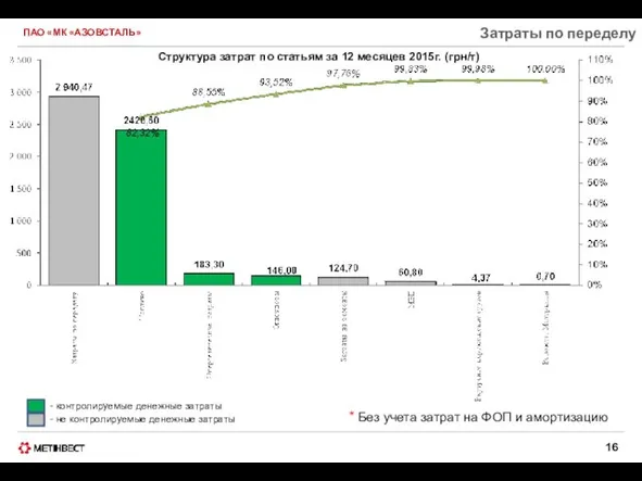 ПАО «МК «АЗОВСТАЛЬ» Затраты по переделу Структура затрат по статьям за