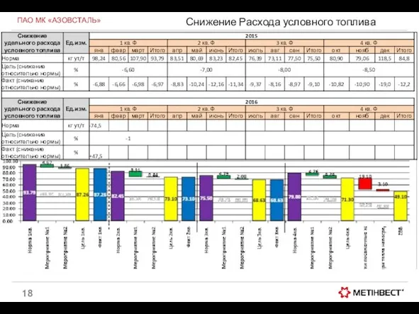 Снижение Расхода условного топлива ПАО МК «АЗОВСТАЛЬ»