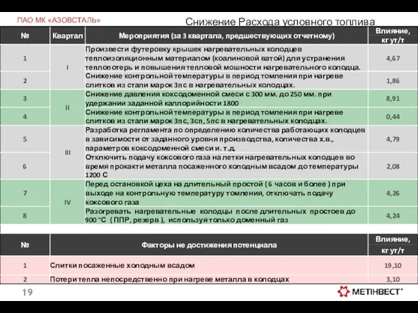 ПАО МК «АЗОВСТАЛЬ» Снижение Расхода условного топлива