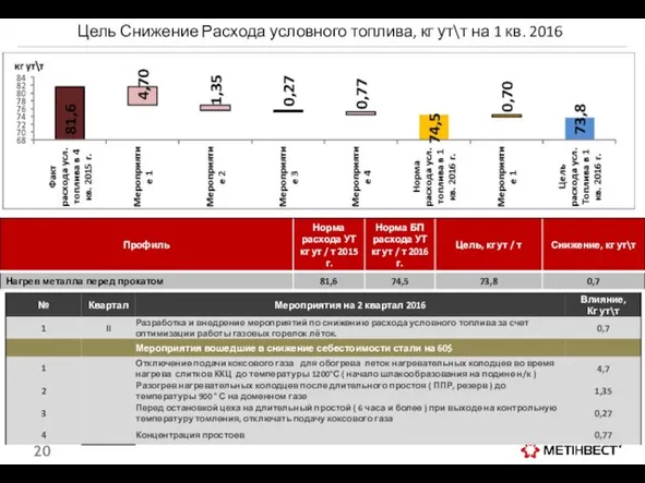 Цель Снижение Расхода условного топлива, кг ут\т на 1 кв. 2016