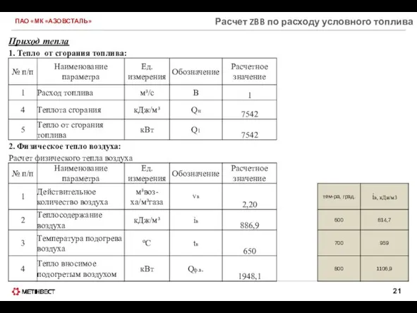 ПАО «МК «АЗОВСТАЛЬ» Расчет ZBB по расходу условного топлива