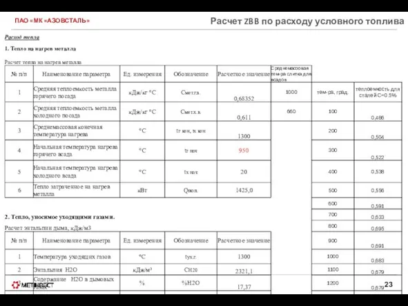 ПАО «МК «АЗОВСТАЛЬ» Расчет ZBB по расходу условного топлива