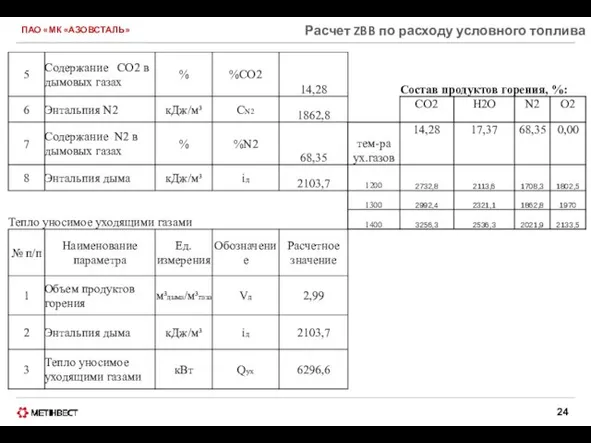 ПАО «МК «АЗОВСТАЛЬ» Расчет ZBB по расходу условного топлива