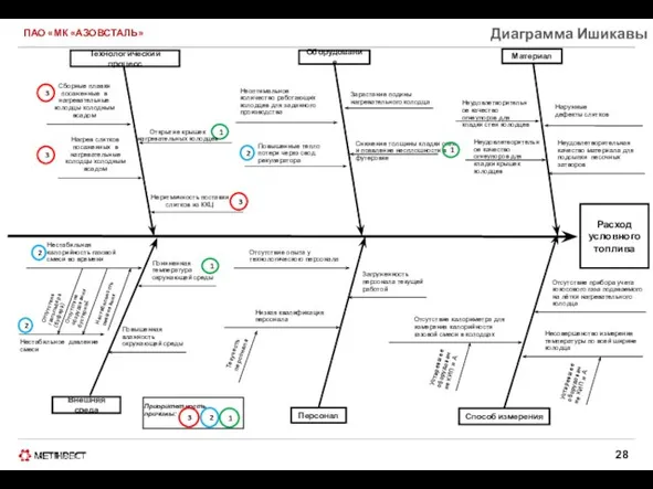 ПАО «МК «АЗОВСТАЛЬ» Диаграмма Ишикавы © ООО «МЕТИНВЕСТ ХОЛДИНГ» 2006-2011. Все