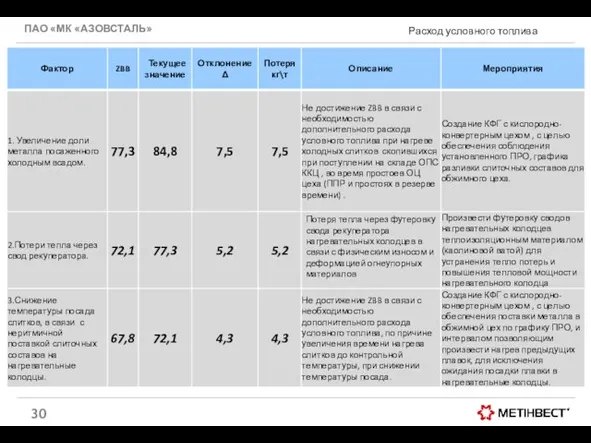 ПАО «МК «АЗОВСТАЛЬ» Расход условного топлива