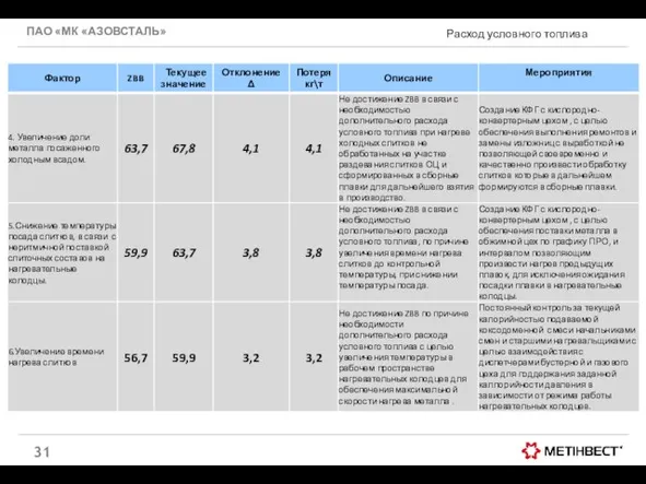 ПАО «МК «АЗОВСТАЛЬ» Расход условного топлива