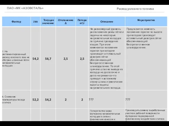 ПАО «МК «АЗОВСТАЛЬ» Расход условного топлива