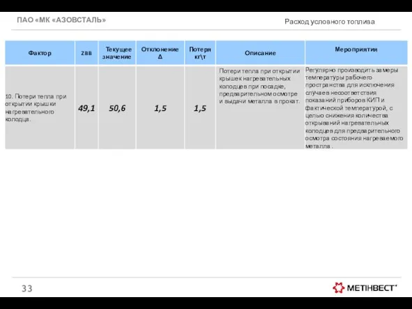 ПАО «МК «АЗОВСТАЛЬ» Расход условного топлива