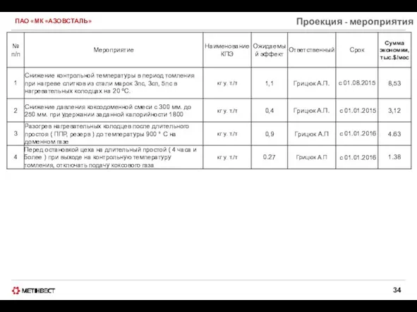 ПАО «МК «АЗОВСТАЛЬ» Проекция - мероприятия