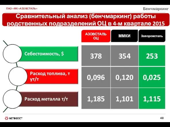 ПАО «МК «АЗОВСТАЛЬ» Бенчмаркинг Запорожсталь Сравнительный анализ (бенчмаркинг) работы родственных подразделений