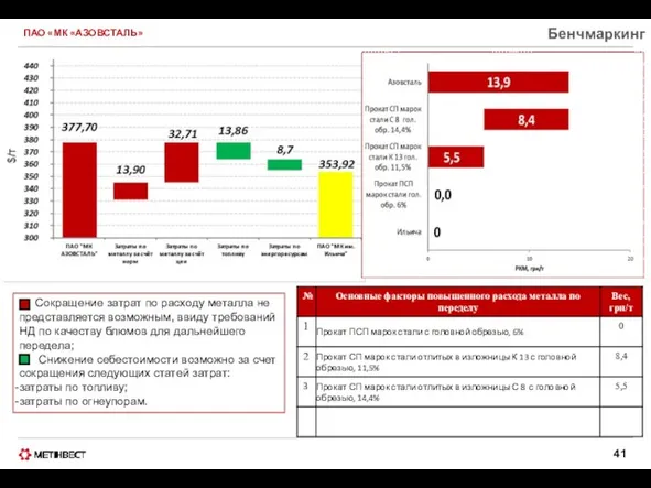 ПАО «МК «АЗОВСТАЛЬ» Бенчмаркинг
