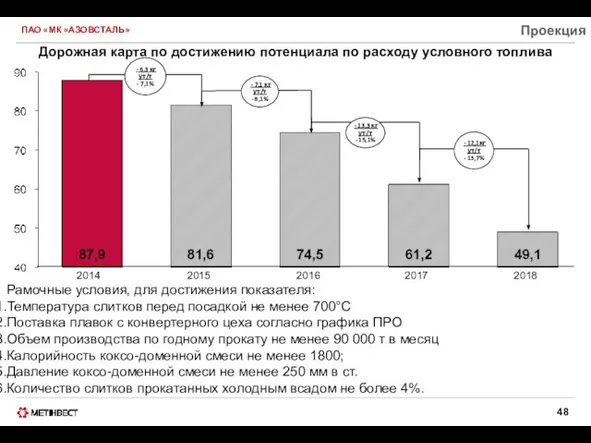 ПАО «МК «АЗОВСТАЛЬ» Проекция Рамочные условия, для достижения показателя: Температура слитков