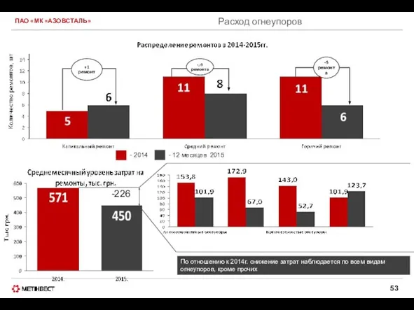 ПАО «МК «АЗОВСТАЛЬ» Расход огнеупоров - 2014 - 12 месяцев 2015