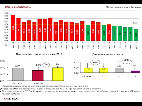 ПАО «МК «АЗОВСТАЛЬ» Отклонение веса блюма Показатель выполняется за счет реализации