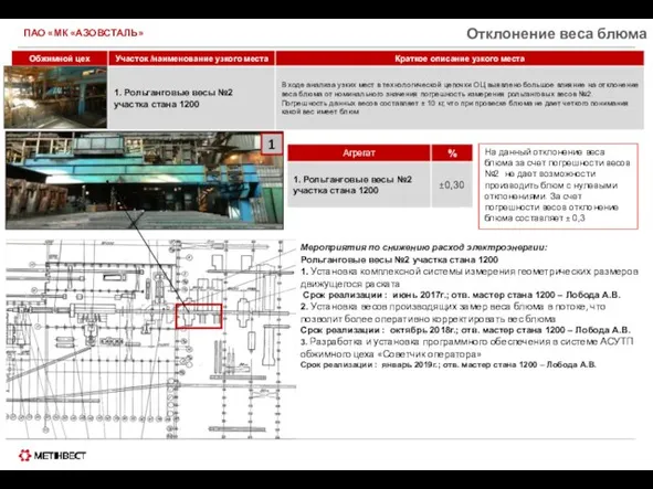 ПАО «МК «АЗОВСТАЛЬ» Отклонение веса блюма Мероприятия по снижению расход электроэнергии: