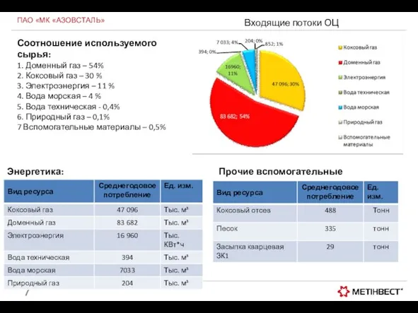 Входящие потоки ОЦ ПАО «МК «АЗОВСТАЛЬ» Соотношение используемого сырья: 1. Доменный