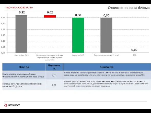ПАО «МК «АЗОВСТАЛЬ» Отклонение веса блюма