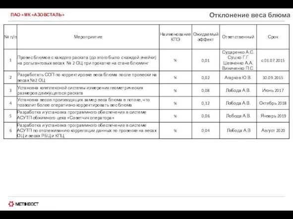 ПАО «МК «АЗОВСТАЛЬ» Отклонение веса блюма