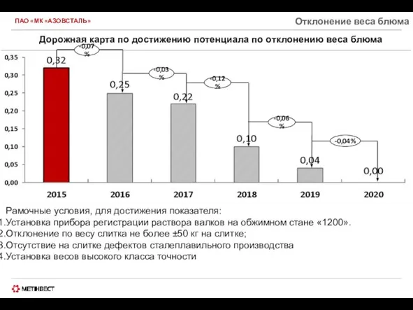 ПАО «МК «АЗОВСТАЛЬ» Отклонение веса блюма Дорожная карта по достижению потенциала