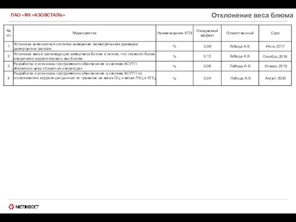 ПАО «МК «АЗОВСТАЛЬ» Отклонение веса блюма