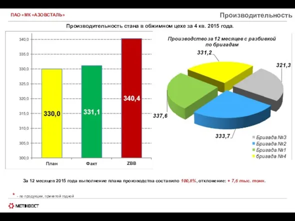 ПАО «МК «АЗОВСТАЛЬ» Производительность Производительность стана в обжимном цехе за 4