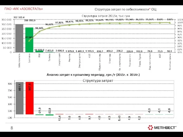 Структура затрат по себестоимости* ОЦ ПАО «МК «АЗОВСТАЛЬ» Анализ затрат к