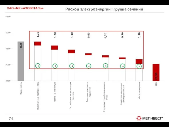 Расход электроэнергии I группа сечений ПАО «МК «АЗОВСТАЛЬ» 1 2 3 4 5 6 7