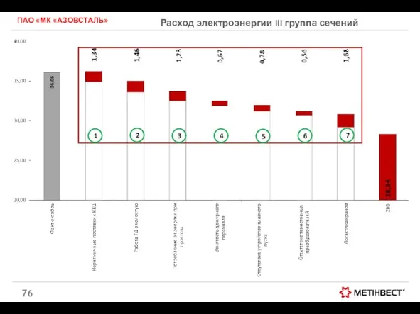 Расход электроэнергии III группа сечений ПАО «МК «АЗОВСТАЛЬ» 1 2 3 4 5 6 7