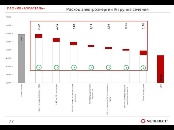 Расход электроэнергии IV группа сечений ПАО «МК «АЗОВСТАЛЬ» 1 2 3 4 5 6 7